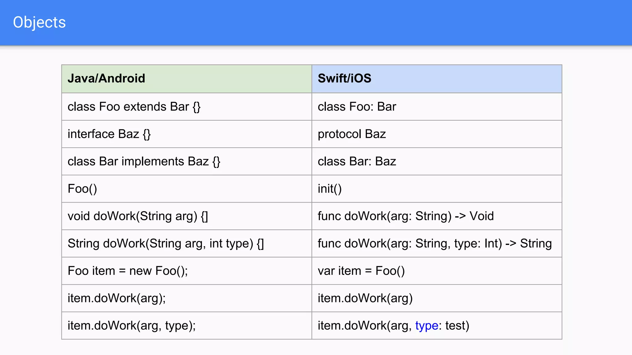 Objects
Java/Android Swift/iOS
class Foo extends Bar {} class Foo: Bar
interface Baz {} protocol Baz
class Bar implements Baz {} class Bar: Baz
Foo() init()
void doWork(String arg) {] func doWork(arg: String) -> Void
String doWork(String arg, int type) {] func doWork(arg: String, type: Int) -> String
Foo item = new Foo(); var item = Foo()
item.doWork(arg); item.doWork(arg)
item.doWork(arg, type); item.doWork(arg, type: test)
 