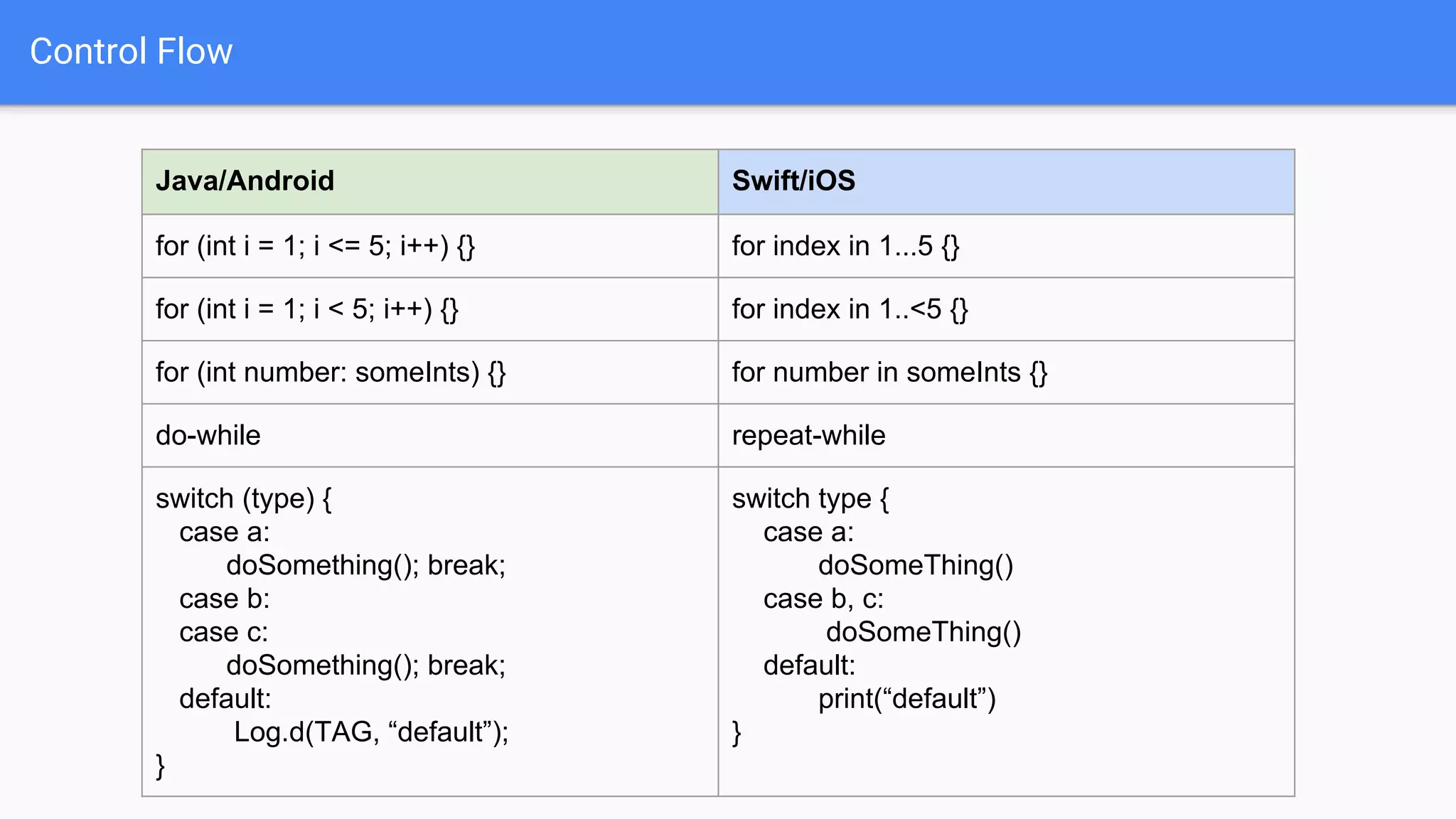 Control Flow
Java/Android Swift/iOS
for (int i = 1; i <= 5; i++) {} for index in 1...5 {}
for (int i = 1; i < 5; i++) {} for index in 1..<5 {}
for (int number: someInts) {} for number in someInts {}
do-while repeat-while
switch (type) {
case a:
doSomething(); break;
case b:
case c:
doSomething(); break;
default:
Log.d(TAG, “default”);
}
switch type {
case a:
doSomeThing()
case b, c:
doSomeThing()
default:
print(“default”)
}
 