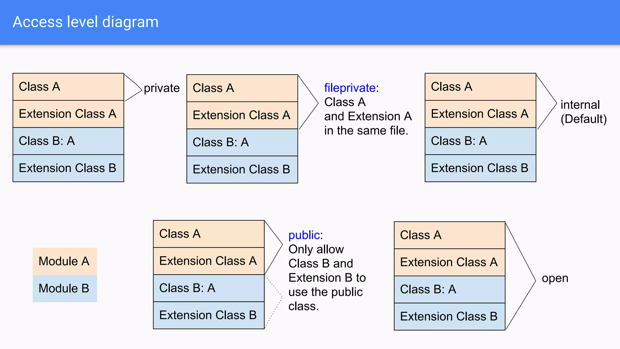 Access level diagram
Class A
Extension Class A
Class B: A
Extension Class B
Module A
Module B
private
Class A
Extension Class A
Class B: A
Extension Class B
public:
Only allow
Class B and
Extension B to
use the public
class.
Class A
Extension Class A
Class B: A
Extension Class B
fileprivate:
Class A
and Extension A
in the same file.
Class A
Extension Class A
Class B: A
Extension Class B
open
Class A
Extension Class A
Class B: A
Extension Class B
internal
(Default)
 