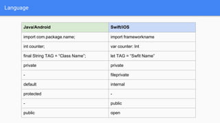 Language
Java/Android Swift/iOS
import com.package.name; import frameworkname
int counter; var counter: Int
final String TAG = “Class Name”; let TAG = “Swfit Name”
private private
- fileprivate
default internal
protected -
- public
public open
 