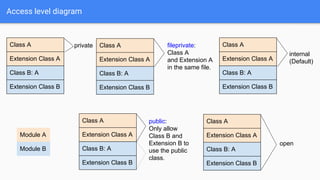 Access level diagram
Class A
Extension Class A
Class B: A
Extension Class B
Module A
Module B
private
Class A
Extension Class A
Class B: A
Extension Class B
public:
Only allow
Class B and
Extension B to
use the public
class.
Class A
Extension Class A
Class B: A
Extension Class B
fileprivate:
Class A
and Extension A
in the same file.
Class A
Extension Class A
Class B: A
Extension Class B
open
Class A
Extension Class A
Class B: A
Extension Class B
internal
(Default)
 