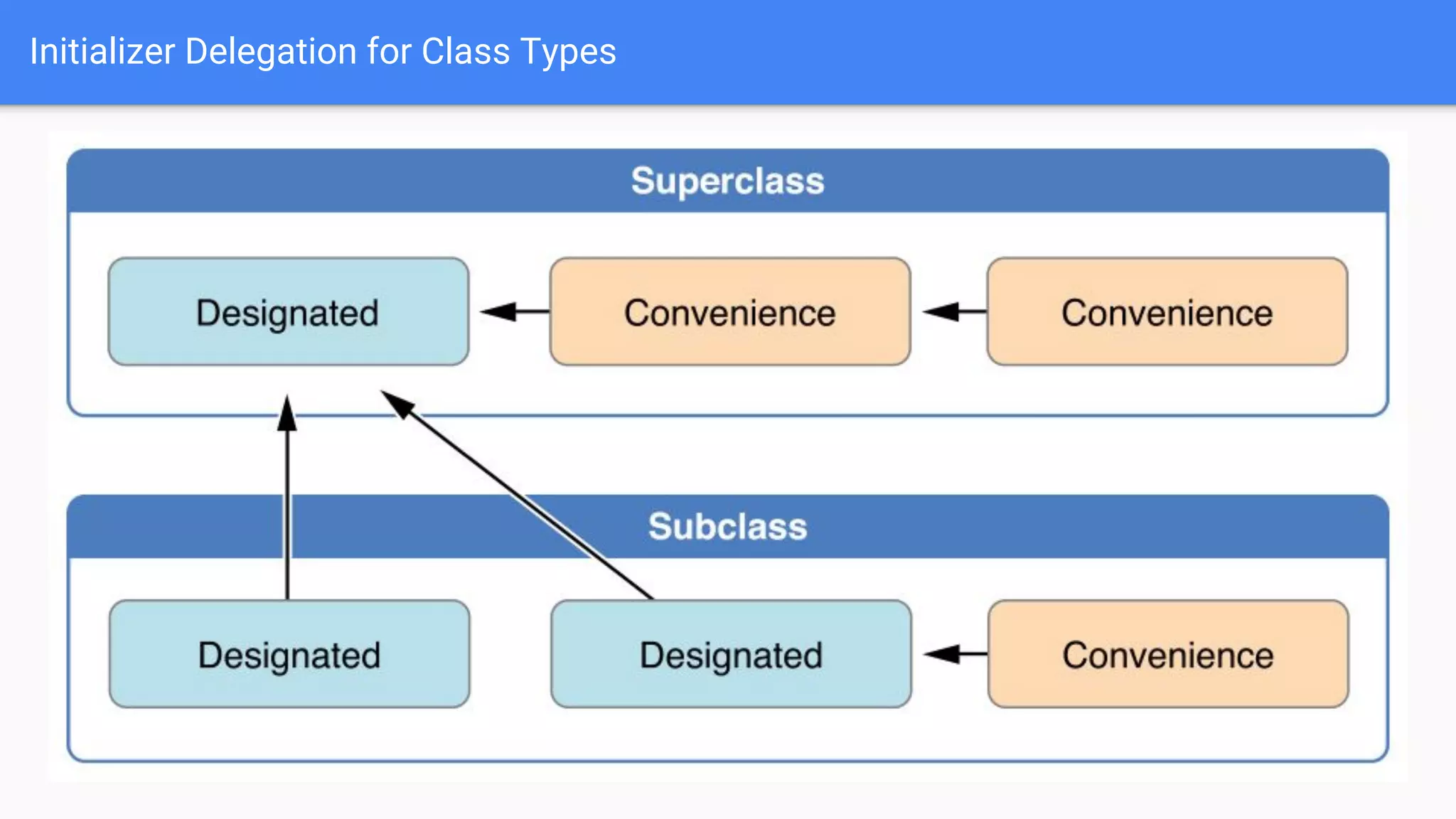 Initializer Delegation for Class Types
 