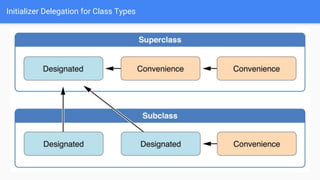 Initializer Delegation for Class Types
 