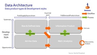 Data Architecture
Data product types & Development styles
Raw & Defined data Information Product
Ad-Hoc Data R&D / Analytics
Source: Damhof Quadrant
OperationalizeOperationalize
Process
Dataflow
Data scientist,
Analysts
End-uses
Systematic
Opportunistic
Push/Supply/Source driven Pull/Demand/Product driven
Develop-
ment
Style
Push-Pull
point
 