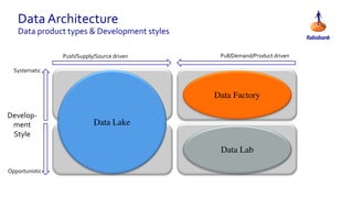 Data Architecture
Data product types & Development styles
Raw & Defined data Information Product
Ad-Hoc Data R&D / Analytics
Systematic
Opportunistic
Push/Supply/Source driven Pull/Demand/Product driven
Develop-
ment
Style
Data Lab
Data Factory
Data Lake
 