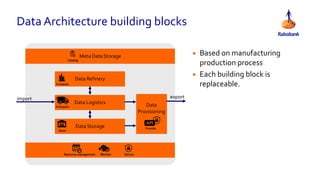Data Architecture building blocks
• Based on manufacturing
production process
• Each building block is
replaceable.
Data Logistics
Data Storage
Meta Data Storage
Data Refinery
Data
Provisioning
Transport
Compute
Catalog
Provide
Secure
Store
Resource management Monitor
import export
 