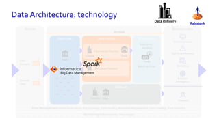 Data Architecture: technology
Business-value
Provisioning
Data Lab
Business
Intelligence
Analytics
Marketing
On-line Services
Real-time relevance
Data Lake
Sources
Data
Domains
External
Data
Data Management (Data Governance, Data Lineage, Data Quality, Metadata Management, Data Catalog, Data Security)
Batch services
Real-time
services
services
Data Factory
Definition Factory
Information Factory
Monitoring (Infrastructure, Data usage)
Data Refinery
Big Data Management
 