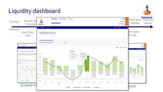 Liquidity dashboard
Growth Hack Prototype Final F&F Release
Concept Growth Hack
Prototype
Initial F&F
Release
Final F&F
Release
Pilot Bank
Release
Full scale
release
Data Lab
Start Data
Lake
Connection
real-time
transactie data
Security
First API
endpoint live
Full API live
Performance
tuning
First API
specification
OpenshiftBig Data
Cluster
Start Front-End
team
 