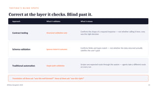 T E S T I N G ' S B L I N D S P O T S
Correct at the layer it checks. Blind past it.
Approach What it validates What it misses
Contract testing Structural validation only
Confirms the shape of a request/response — not whether calling it here, now,
was the right decision
Schema validation Ignores intent & outcome
Confirms fields and types match — not whether the data returned actually
satisfies the user's goal
Traditional automation Single-path validation
Scripts one expected route through the system — agents take a different route
on every run
Translation: all three ask “was this well-formed?” None of them ask “was this right?”
APIdays Bangalore 2026 10
 