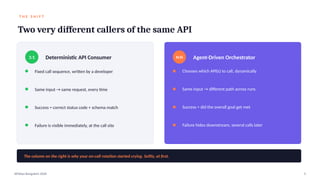 T H E S H I F T
Two very different callers of the same API
1:1 Deterministic API Consumer
Fixed call sequence, written by a developer
Same input → same request, every time
Success = correct status code + schema match
Failure is visible immediately, at the call site
N:N Agent-Driven Orchestrator
Chooses which API(s) to call, dynamically
Same input → different path across runs
Success = did the overall goal get met
Failure hides downstream, several calls later
The column on the right is why your on-call rotation started crying. Softly, at first.
APIdays Bangalore 2026 3
 