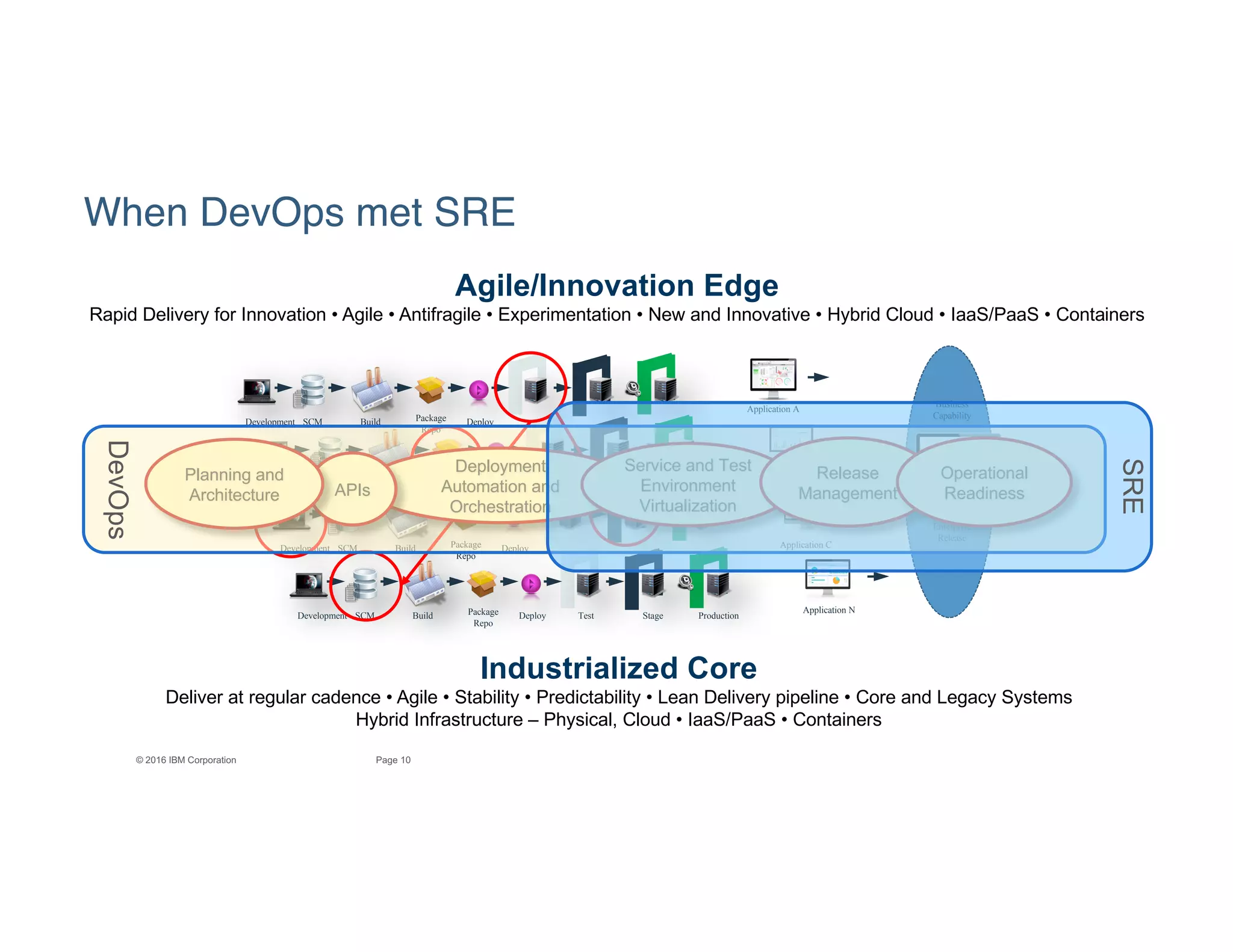 10Page© 2016 IBM Corporation
Development SCM Build Package
Repo
Deploy
Development SCM Build Package
Repo
Deploy
Development SCM Build Package
Repo
Deploy
Development SCM Build Package
Repo
Deploy Test Stage Production
Application N
Application C
Application B
Application A
Enterprise
Release
Agile/Innovation Edge
Rapid Delivery for Innovation • Agile • Antifragile • Experimentation • New and Innovative • Hybrid Cloud • IaaS/PaaS • Containers
Industrialized Core
Deliver at regular cadence • Agile • Stability • Predictability • Lean Delivery pipeline • Core and Legacy Systems
Hybrid Infrastructure – Physical, Cloud • IaaS/PaaS • Containers
Business
Capability
When DevOps met SRE
Deployment
Automation and
Orchestration
Service and Test
Environment
Virtualization
APIs
Planning and
Architecture
Release
Management
Operational
Readiness
DevOps
SRE
 