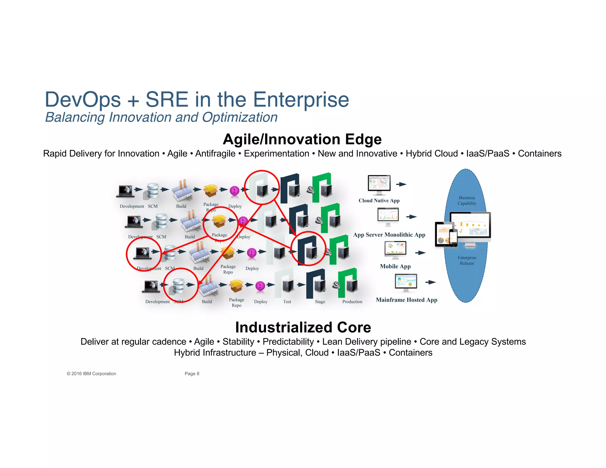 8Page© 2016 IBM Corporation
Development SCM Build Package
Repo
Deploy
Development SCM Build Package
Repo
Deploy
Development SCM Build Package
Repo
Deploy
Development SCM Build Package
Repo
Deploy Test Stage Production Mainframe Hosted App
Mobile App
App Server Monolithic App
Cloud Native App
Enterprise
Release
Agile/Innovation Edge
Rapid Delivery for Innovation • Agile • Antifragile • Experimentation • New and Innovative • Hybrid Cloud • IaaS/PaaS • Containers
Industrialized Core
Deliver at regular cadence • Agile • Stability • Predictability • Lean Delivery pipeline • Core and Legacy Systems
Hybrid Infrastructure – Physical, Cloud • IaaS/PaaS • Containers
Business
Capability
DevOps + SRE in the Enterprise
Balancing Innovation and Optimization
 