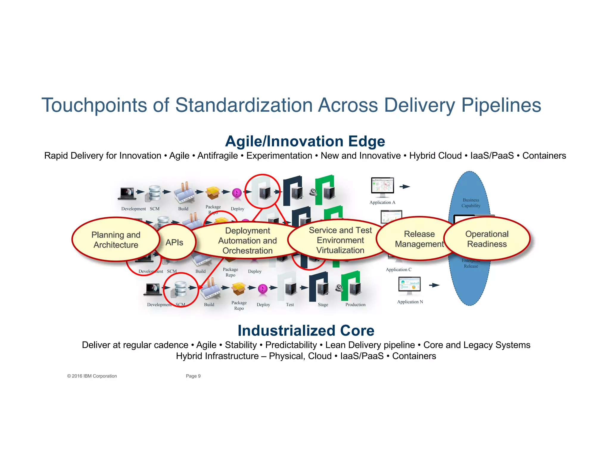 9Page© 2016 IBM Corporation
Development SCM Build Package
Repo
Deploy
Development SCM Build Package
Repo
Deploy
Development SCM Build Package
Repo
Deploy
Development SCM Build Package
Repo
Deploy Test Stage Production
Application N
Application C
Application B
Application A
Enterprise
Release
Agile/Innovation Edge
Rapid Delivery for Innovation • Agile • Antifragile • Experimentation • New and Innovative • Hybrid Cloud • IaaS/PaaS • Containers
Industrialized Core
Deliver at regular cadence • Agile • Stability • Predictability • Lean Delivery pipeline • Core and Legacy Systems
Hybrid Infrastructure – Physical, Cloud • IaaS/PaaS • Containers
Business
Capability
Touchpoints of Standardization Across Delivery Pipelines
Deployment
Automation and
Orchestration
Service and Test
Environment
Virtualization
APIs
Planning and
Architecture
Release
Management
Operational
Readiness
 
