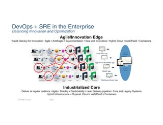 8Page© 2016 IBM Corporation
Development SCM Build Package
Repo
Deploy
Development SCM Build Package
Repo
Deploy
Development SCM Build Package
Repo
Deploy
Development SCM Build Package
Repo
Deploy Test Stage Production Mainframe Hosted App
Mobile App
App Server Monolithic App
Cloud Native App
Enterprise
Release
Agile/Innovation Edge
Rapid Delivery for Innovation • Agile • Antifragile • Experimentation • New and Innovative • Hybrid Cloud • IaaS/PaaS • Containers
Industrialized Core
Deliver at regular cadence • Agile • Stability • Predictability • Lean Delivery pipeline • Core and Legacy Systems
Hybrid Infrastructure – Physical, Cloud • IaaS/PaaS • Containers
Business
Capability
DevOps + SRE in the Enterprise
Balancing Innovation and Optimization
 