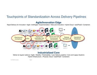 9Page© 2016 IBM Corporation
Development SCM Build Package
Repo
Deploy
Development SCM Build Package
Repo
Deploy
Development SCM Build Package
Repo
Deploy
Development SCM Build Package
Repo
Deploy Test Stage Production
Application N
Application C
Application B
Application A
Enterprise
Release
Agile/Innovation Edge
Rapid Delivery for Innovation • Agile • Antifragile • Experimentation • New and Innovative • Hybrid Cloud • IaaS/PaaS • Containers
Industrialized Core
Deliver at regular cadence • Agile • Stability • Predictability • Lean Delivery pipeline • Core and Legacy Systems
Hybrid Infrastructure – Physical, Cloud • IaaS/PaaS • Containers
Business
Capability
Touchpoints of Standardization Across Delivery Pipelines
Deployment
Automation and
Orchestration
Service and Test
Environment
Virtualization
APIs
Planning and
Architecture
Release
Management
Operational
Readiness
 