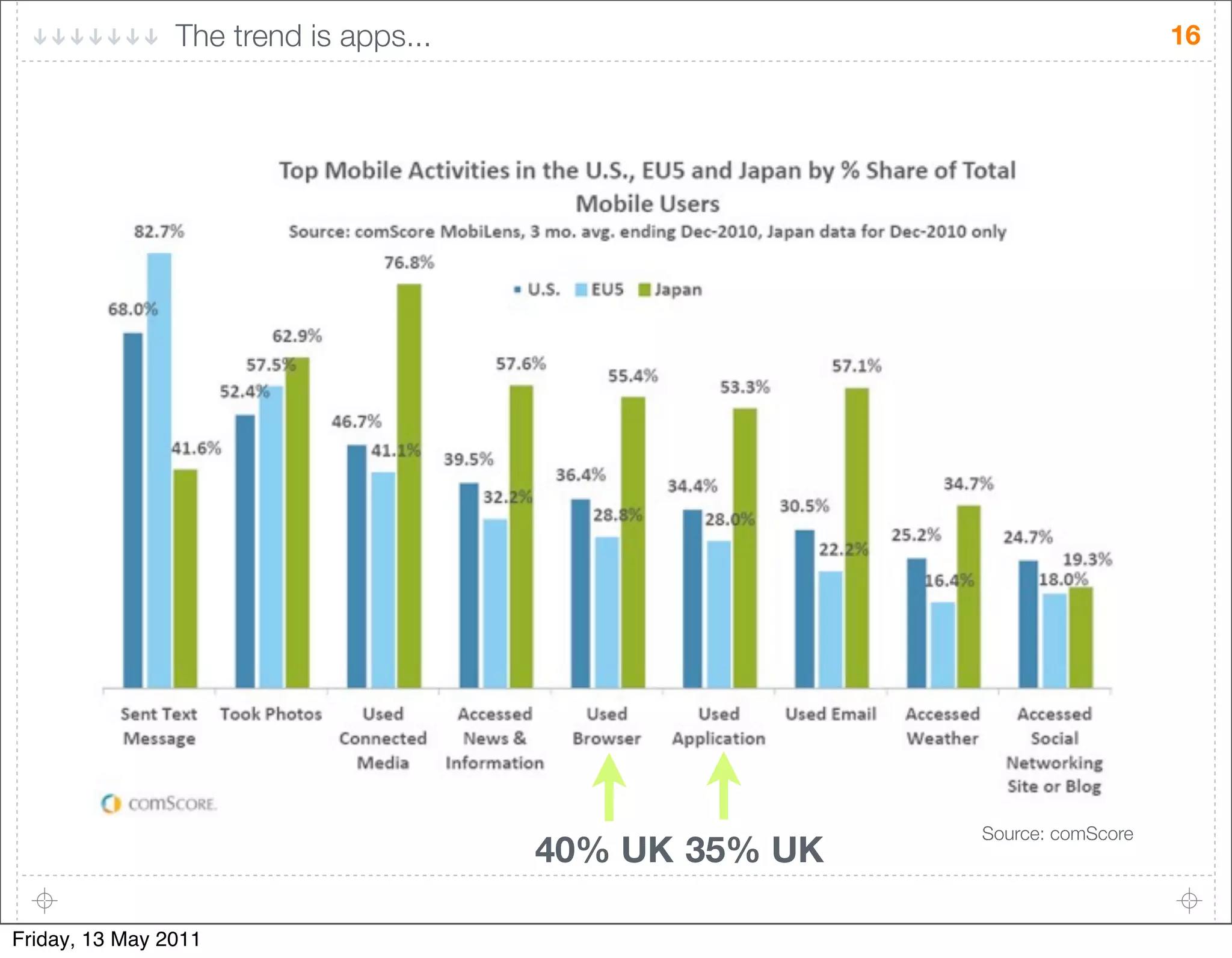 The trend is apps...                                      16




                                                       Source: comScore
                                       40% UK 35% UK

Friday, 13 May 2011
 