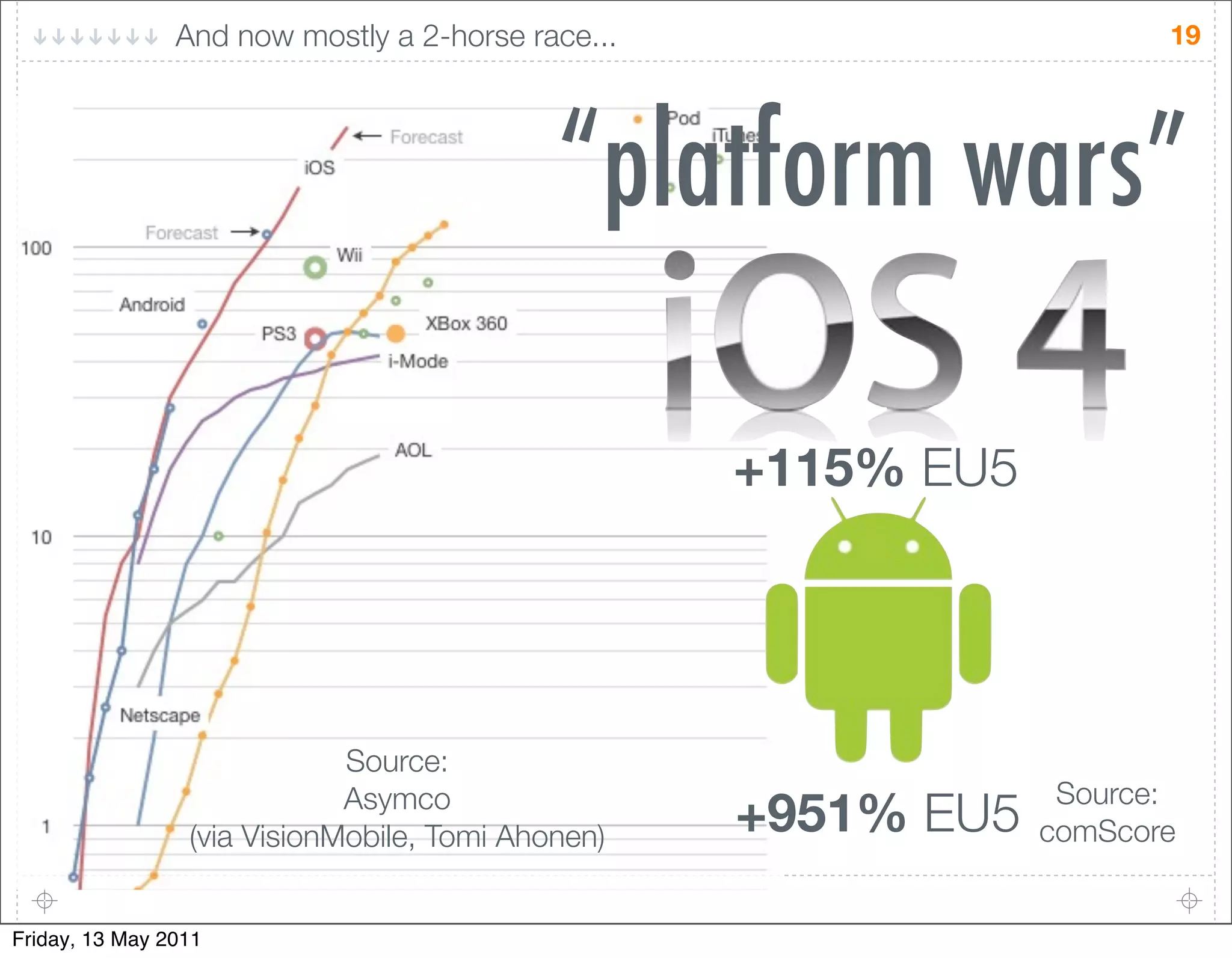 And now mostly a 2-horse race...                      19




                                            “platform wars”

                                                   +115% EU5




                             Source:
                             Asymco                             Source:
                 (via VisionMobile, Tomi Ahonen)   +951% EU5   comScore


Friday, 13 May 2011
 