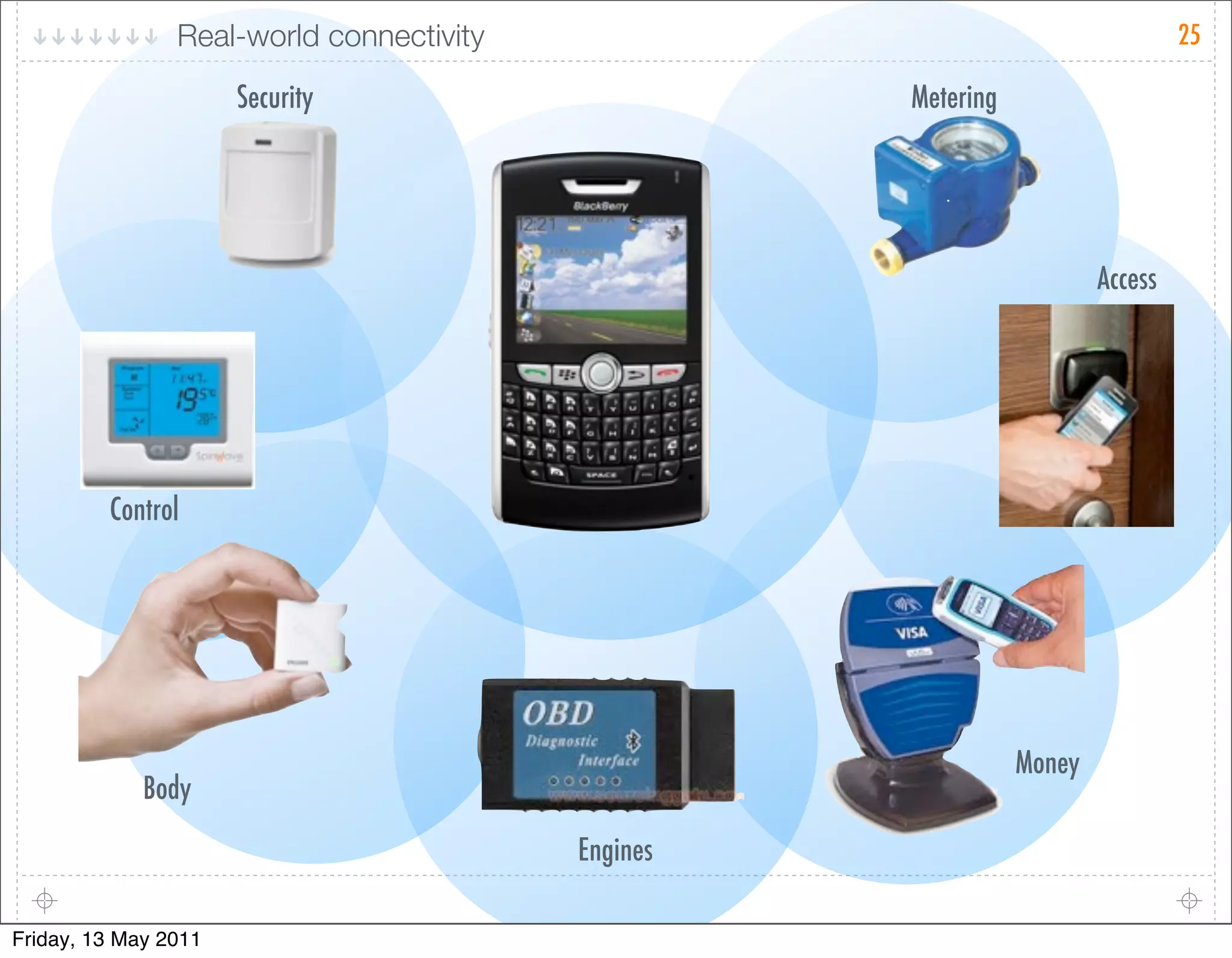 Real-world connectivity                                         25

                      Security                      Metering




                                                                       Access




         Control




                                                               Money
             Body

                                          Engines

Friday, 13 May 2011
 