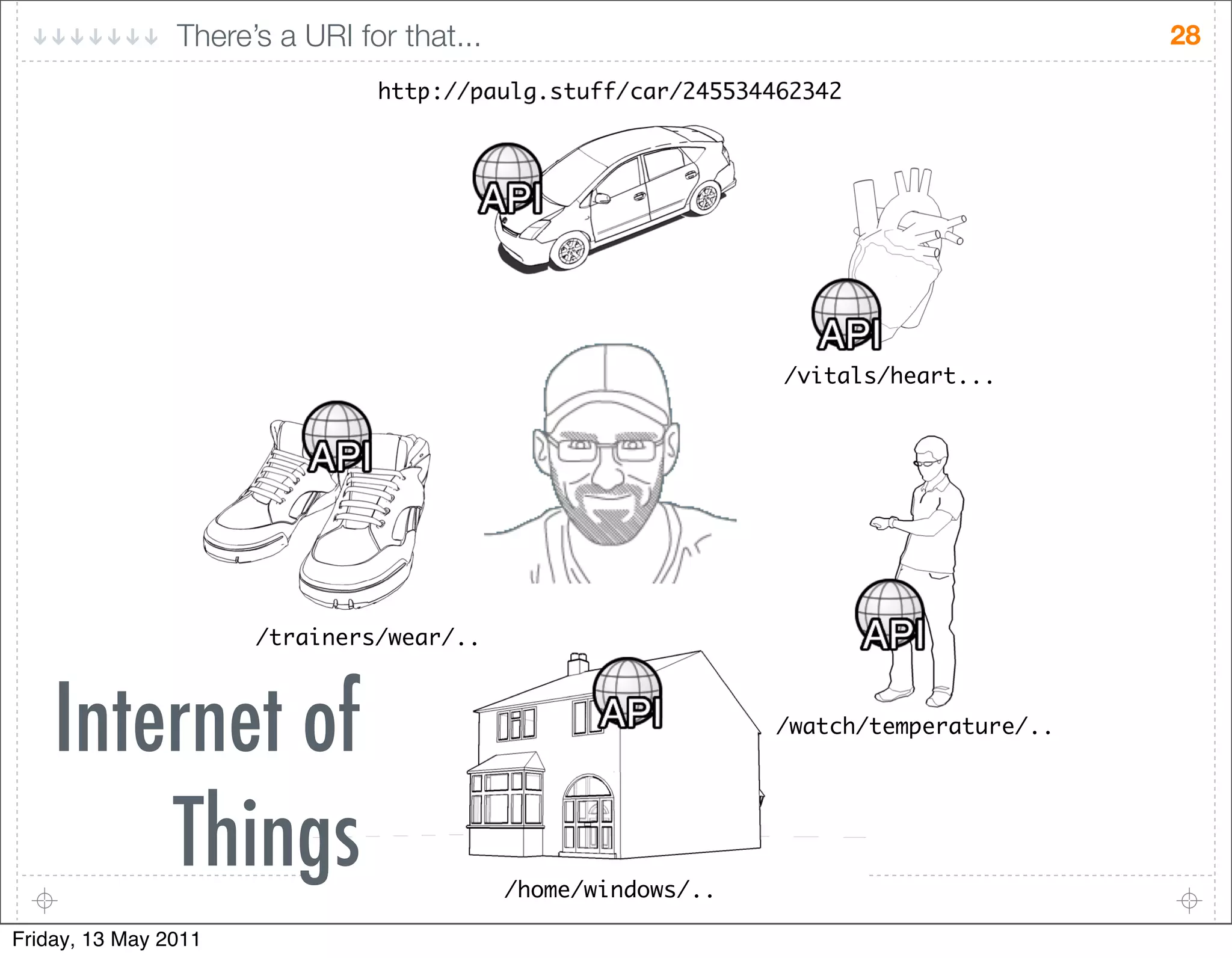 There’s a URI for that...                                              28
                                !""#$%%#&'()*+"',,%-&.%/0112003/20/




                                                               %45"&(+%!6&."***




                      %".&5:6.+%76&.%**



    Internet of                                                %7&"-!%"68#6.&"'.6%**




        Things                              %!986%75:;97+%**

Friday, 13 May 2011
 