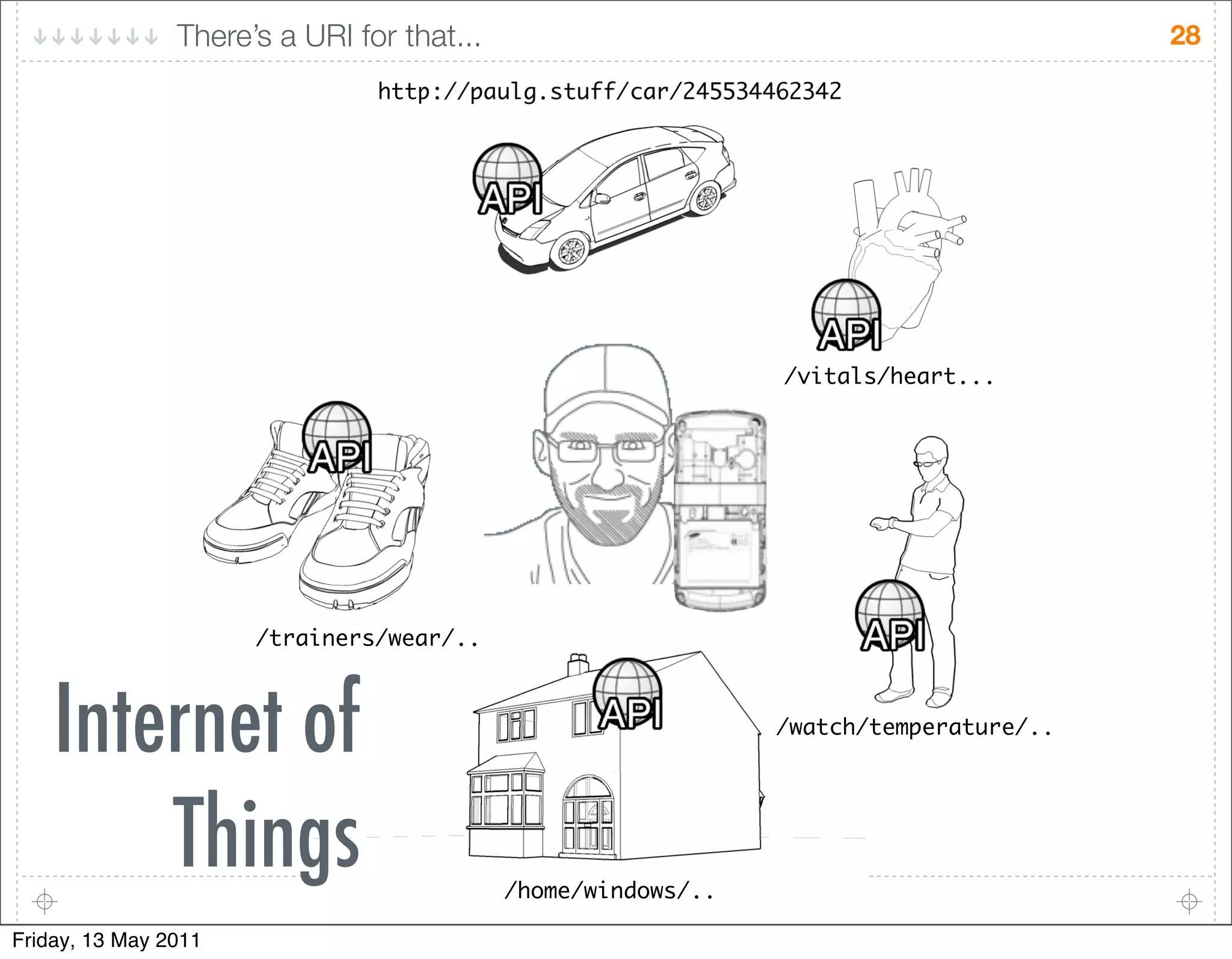 There’s a URI for that...                                              28
                                !""#$%%#&'()*+"',,%-&.%/0112003/20/




                                                               %45"&(+%!6&."***




                      %".&5:6.+%76&.%**



    Internet of                                                %7&"-!%"68#6.&"'.6%**




        Things                              %!986%75:;97+%**

Friday, 13 May 2011
 