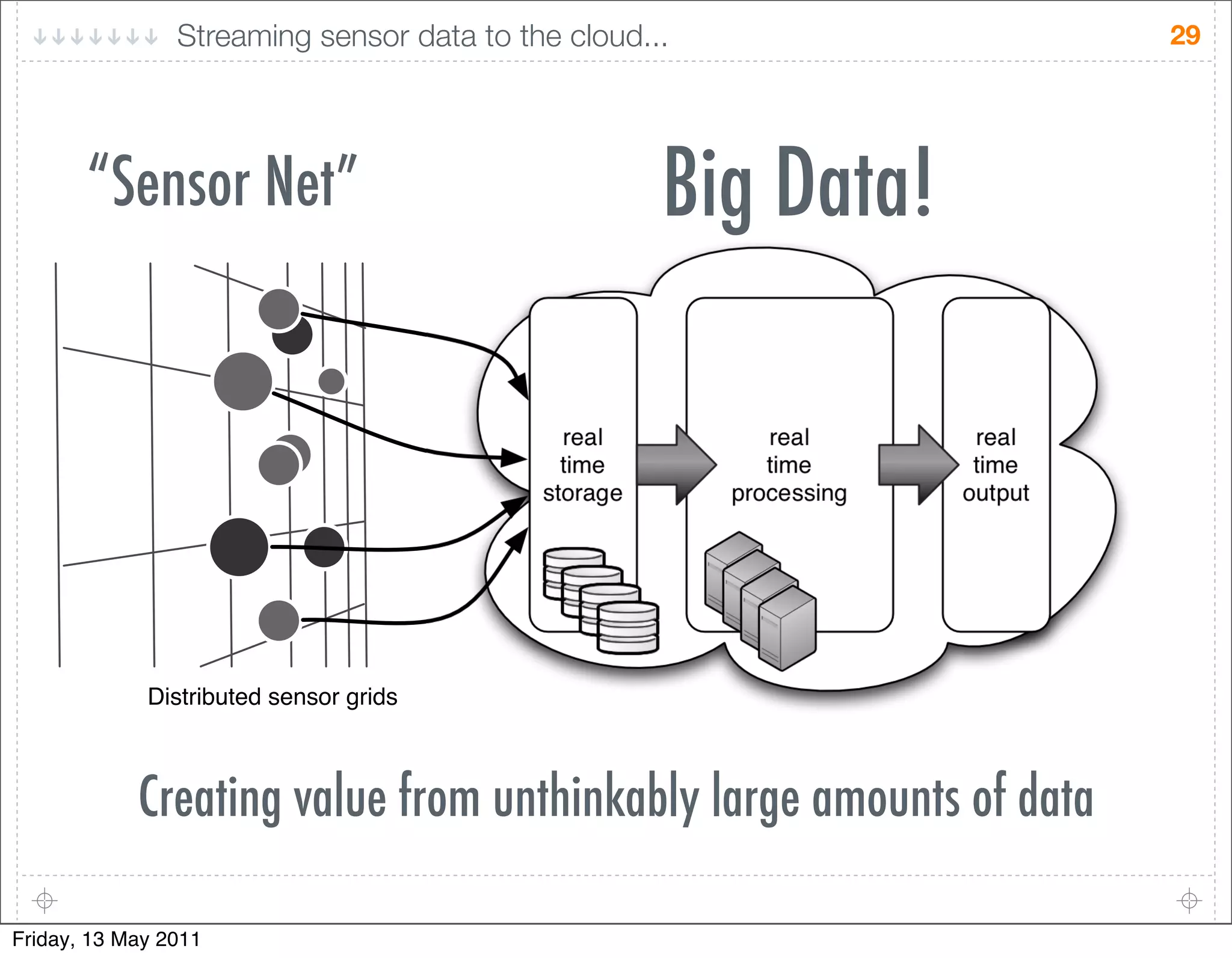 Streaming sensor data to the cloud...                         29




       “Sensor Net”                                  Big Data!

                                             !"#$          !"#$       !"#$
                                             %&'"          %&'"       %&'"
                                           (%)!#*"      +!),"((&-*   ).%+.%




             /&(%!&0.%"12("-()!2*!&1(



            Creating value from unthinkably large amounts of data

Friday, 13 May 2011
 