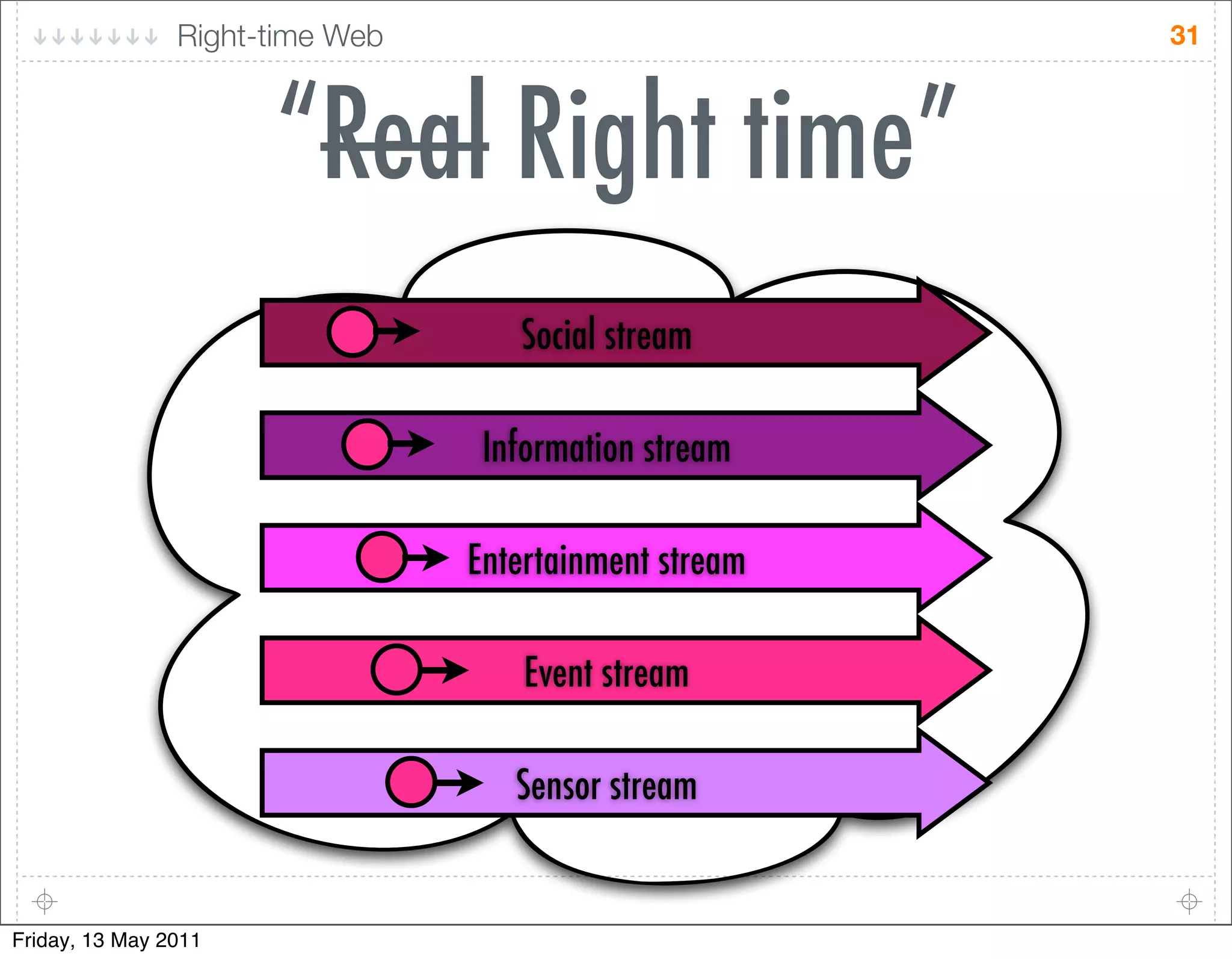 Right-time Web                          31



                      “Real Right time”
                                    Social stream

                                  Information stream

                                 Entertainment stream

                                     Event stream

                                    Sensor stream


Friday, 13 May 2011
 