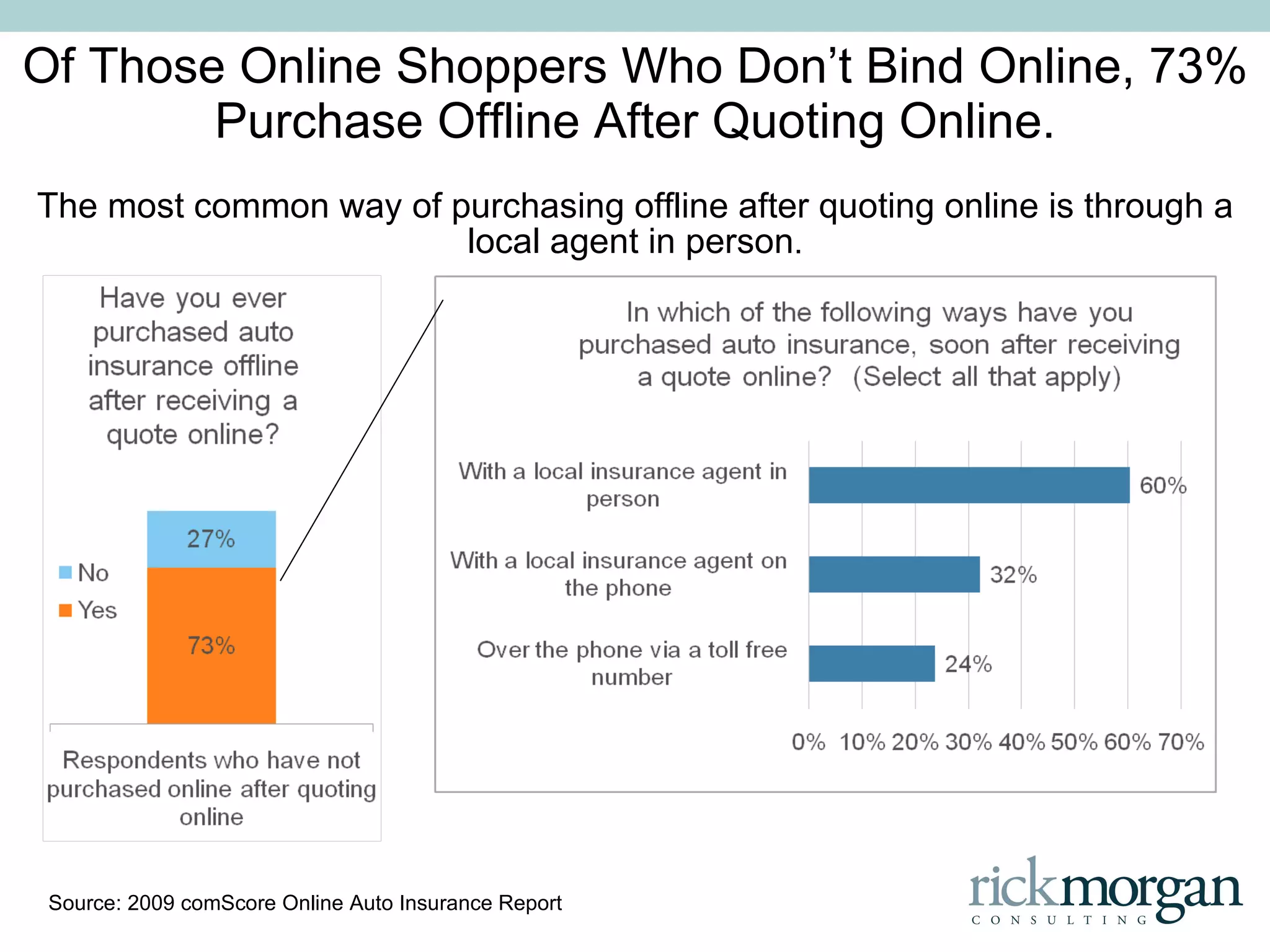 Consumers Increasingly Rely on the Internet for Auto Insurance, with 73% of Consumers Researching the Topic Online Last Year Compared to 67% in 2008. Source: 2009 comScore Online Auto Insurance Report 