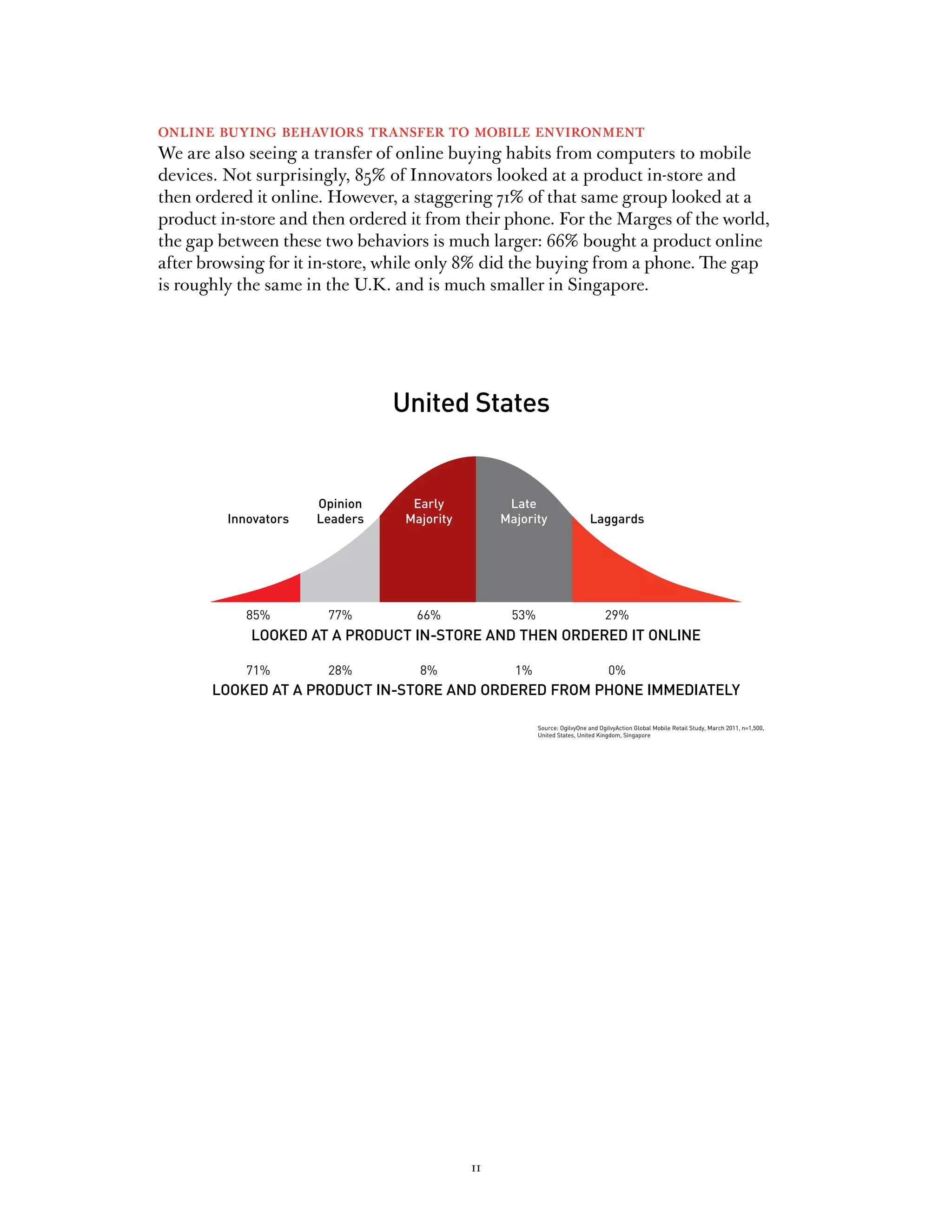online buying behaviors transfer to mobile environment
We are also seeing a transfer of online buying habits from computers to mobile
devices. Not surprisingly, 85% of Innovators looked at a product in-store and
then ordered it online. However, a staggering 71% of that same group looked at a
product in-store and then ordered it from their phone. For the Marges of the world,
the gap between these two behaviors is much larger: 66% bought a product online
after browsing for it in-store, while only 8% did the buying from a phone. The gap
is roughly the same in the U.K. and is much smaller in Singapore.




                                United States


                      Opinion     Early           Late
         Innovators   Leaders    Majority        Majority                  Laggards




            85%        77%         66%            53%                           29%
            LOOKED AT A PRODUCT IN-STORE AND THEN ORDERED IT ONLINE

            71%        28%         8%              1%                            0%
       LOOKED AT A PRODUCT IN-STORE AND ORDERED FROM PHONE IMMEDIATELY

                                                        Source: OgilvyOne and OgilvyAction Global Mobile Retail Study, March 2011, n=1,500,
                                                        United States, United Kingdom, Singapore




                                            11
 