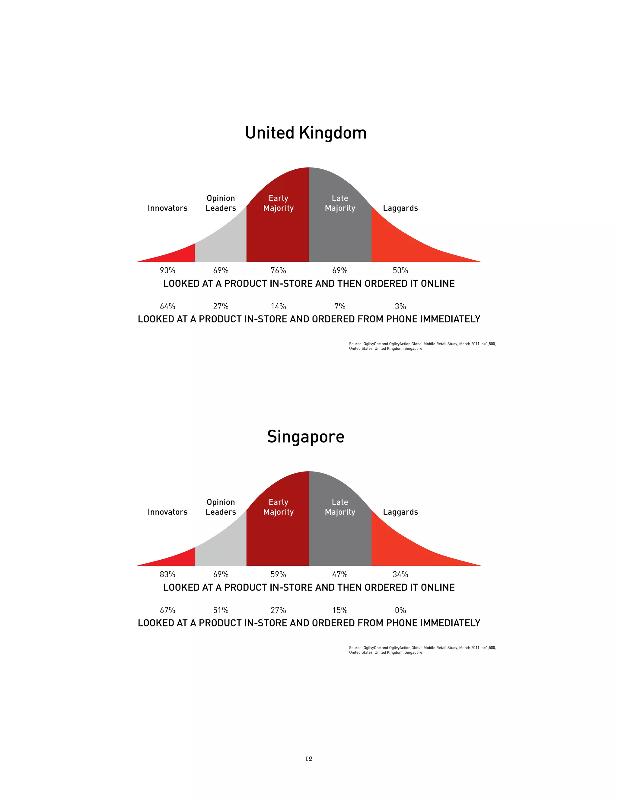 United Kingdom


              Opinion      Early           Late
 Innovators   Leaders     Majority        Majority                  Laggards




    90%        69%         76%             69%                           50%
    LOOKED AT A PRODUCT IN-STORE AND THEN ORDERED IT ONLINE

    64%        27%         14%              7%                            3%
LOOKED AT A PRODUCT IN-STORE AND ORDERED FROM PHONE IMMEDIATELY

                                                 Source: OgilvyOne and OgilvyAction Global Mobile Retail Study, March 2011, n=1,500,
                                                 United States, United Kingdom, Singapore




                           Singapore


              Opinion      Early           Late
 Innovators   Leaders     Majority        Majority                  Laggards




    83%        69%         59%             47%                           34%
    LOOKED AT A PRODUCT IN-STORE AND THEN ORDERED IT ONLINE

    67%        51%         27%             15%                            0%
LOOKED AT A PRODUCT IN-STORE AND ORDERED FROM PHONE IMMEDIATELY

                                                 Source: OgilvyOne and OgilvyAction Global Mobile Retail Study, March 2011, n=1,500,
                                                 United States, United Kingdom, Singapore




                                     12
 