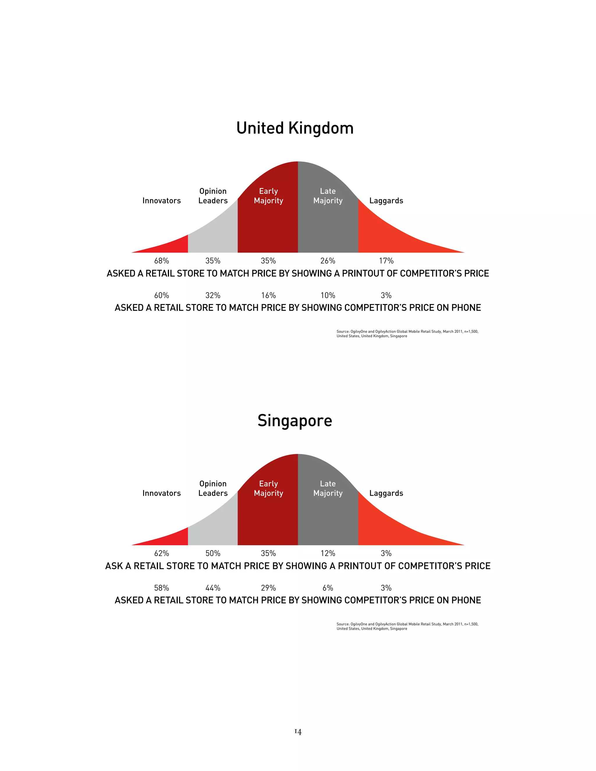 United Kingdom


                    Opinion      Early           Late
       Innovators   Leaders     Majority        Majority                  Laggards




          68%        35%         35%             26%                           17%
ASKED A RETAIL STORE TO MATCH PRICE BY SHOWING A PRINTOUT OF COMPETITOR’S PRICE

          60%        32%         16%             10%                            3%
 ASKED A RETAIL STORE TO MATCH PRICE BY SHOWING COMPETITOR’S PRICE ON PHONE

                                                       Source: OgilvyOne and OgilvyAction Global Mobile Retail Study, March 2011, n=1,500,
                                                       United States, United Kingdom, Singapore




                                 Singapore


                    Opinion      Early           Late
       Innovators   Leaders     Majority        Majority                  Laggards




          62%        50%         35%             12%                            3%
ASK A RETAIL STORE TO MATCH PRICE BY SHOWING A PRINTOUT OF COMPETITOR’S PRICE

          58%        44%         29%              6%                            3%
 ASKED A RETAIL STORE TO MATCH PRICE BY SHOWING COMPETITOR’S PRICE ON PHONE

                                                       Source: OgilvyOne and OgilvyAction Global Mobile Retail Study, March 2011, n=1,500,
                                                       United States, United Kingdom, Singapore




                                           14
 