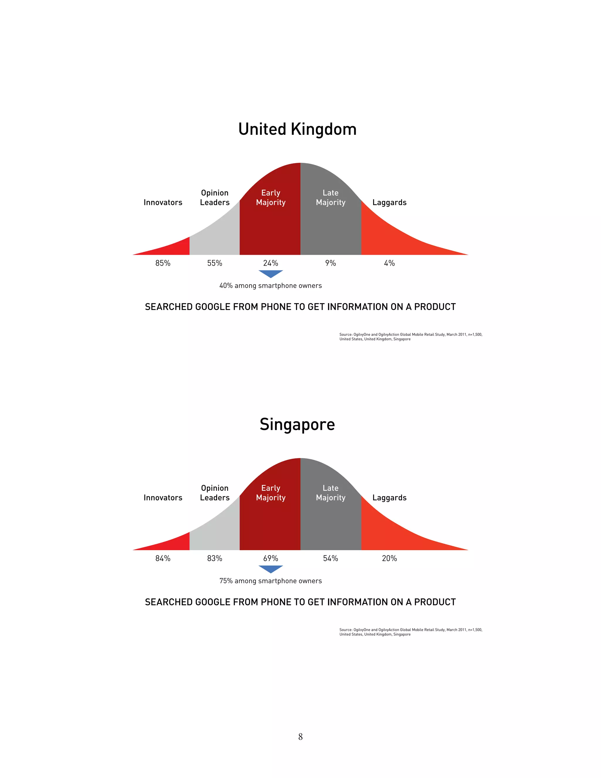 United Kingdom


             Opinion       Early           Late
Innovators   Leaders      Majority        Majority                      Laggards




   85%        55%           24%                9%                             4%

                 40% among smartphone owners


SEARCHED GOOGLE FROM PHONE TO GET INFORMATION ON A PRODUCT

                                                     Source: OgilvyOne and OgilvyAction Global Mobile Retail Study, March 2011, n=1,500,
                                                     United States, United Kingdom, Singapore




                           Singapore


             Opinion       Early           Late
Innovators   Leaders      Majority        Majority                      Laggards




   84%        83%           69%                54%                           20%

                 75% among smartphone owners


SEARCHED GOOGLE FROM PHONE TO GET INFORMATION ON A PRODUCT

                                                     Source: OgilvyOne and OgilvyAction Global Mobile Retail Study, March 2011, n=1,500,
                                                     United States, United Kingdom, Singapore




                                     8
 