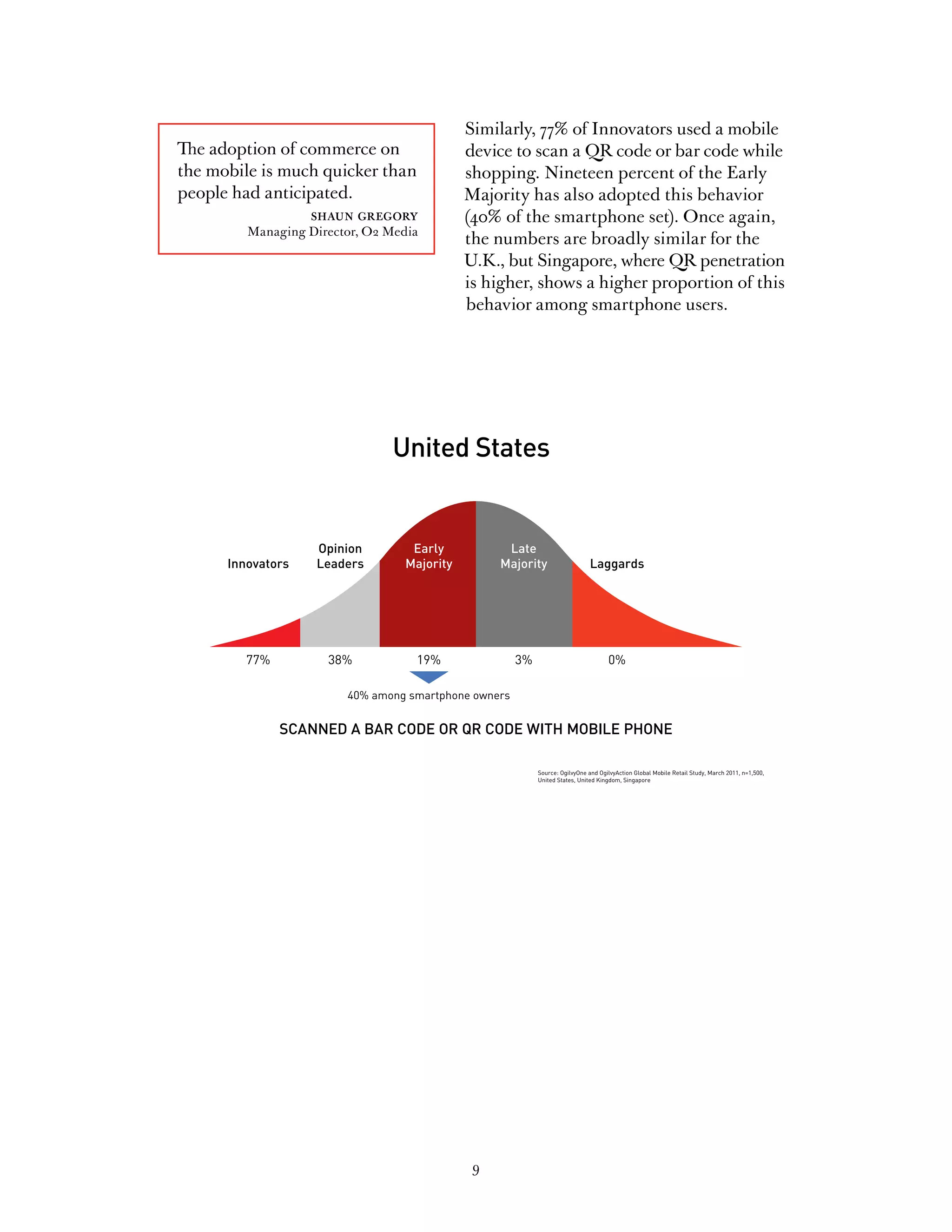Similarly, 77% of Innovators used a mobile
The adoption of commerce on                 device to scan a QR code or bar code while
the mobile is much quicker than             shopping. Nineteen percent of the Early
people had anticipated.                     Majority has also adopted this behavior
                 shaun gregory              (40% of the smartphone set). Once again,
         Managing Director, O2 Media
                                            the numbers are broadly similar for the
                                            U.K., but Singapore, where QR penetration
                                            is higher, shows a higher proportion of this
                                            behavior among smartphone users.




                               United States


                   Opinion        Early           Late
      Innovators   Leaders       Majority        Majority                     Laggards




         77%         38%           19%                3%                            0%

                        40% among smartphone owners


               SCANNED A BAR CODE OR QR CODE WITH MOBILE PHONE

                                                           Source: OgilvyOne and OgilvyAction Global Mobile Retail Study, March 2011, n=1,500,
                                                           United States, United Kingdom, Singapore




                                             9
 
