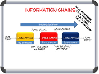 Information Chains
Information Flow
Some Output
Some
Input

Some Output

Some Action

Some Action

Some Action

By someone

By someone

By someone

That becomes
an Input

That becomes
an Input

Some
Output

 
