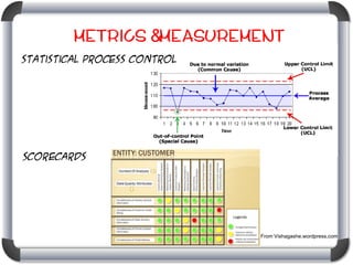 Metrics &Measurement
Statistical Process Control

Scorecards

From Vishagashe.wordpress.com

 
