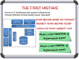 The First Mistake
Focus on IT Architecture and systems infrastructure
Process Definition & Data Quality issues “descoped”
Plans became based on “Systems”
Project teams became siloed
Focus on “Data Subject” lost

 