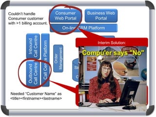 Couldn’t handle
Consumer customer
with >1 billing account.

Interim Solution:

Needed “Customer Name” as
<title><firstname><lastname>

Interim Solution:
All customer names in Single View of
Customer database parsed using an
MS Access Database on a laptop each
week

 