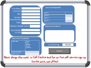 Basic design also used in Call Centre and for on-line self service sign up
(write once, use often)

 