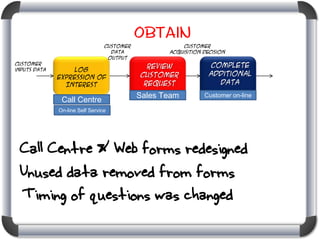 Obtain
Customer
inputs data

Customer
data
Output

Log
Expression of
Interest

Call Centre

Customer
Acquisition Decision

Review
Customer
Request

Complete
Additional
Data

Sales Team

Customer on-line

On-line Self Service

Call Centre & Web forms redesigned
Unused data removed from forms
Timing of questions was changed

 