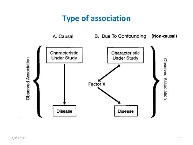 non causal association epidemiology example