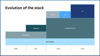 A I
D ATA U I
CO N N ECT I V I T YM O B I L E
I N T E R N E T
S O F T WA R E
2 0 0 8 2 01 1 2 01 4 2 01 7
Evolution of the stack
 