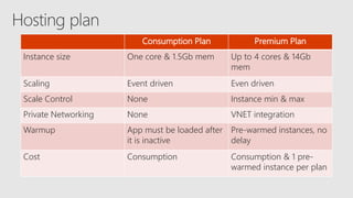 Consumption Plan Premium Plan
Instance size One core & 1.5Gb mem Up to 4 cores & 14Gb
mem
Scaling Event driven Even driven
Scale Control None Instance min & max
Private Networking None VNET integration
Warmup App must be loaded after
it is inactive
Pre-warmed instances, no
delay
Cost Consumption Consumption & 1 pre-
warmed instance per plan
 