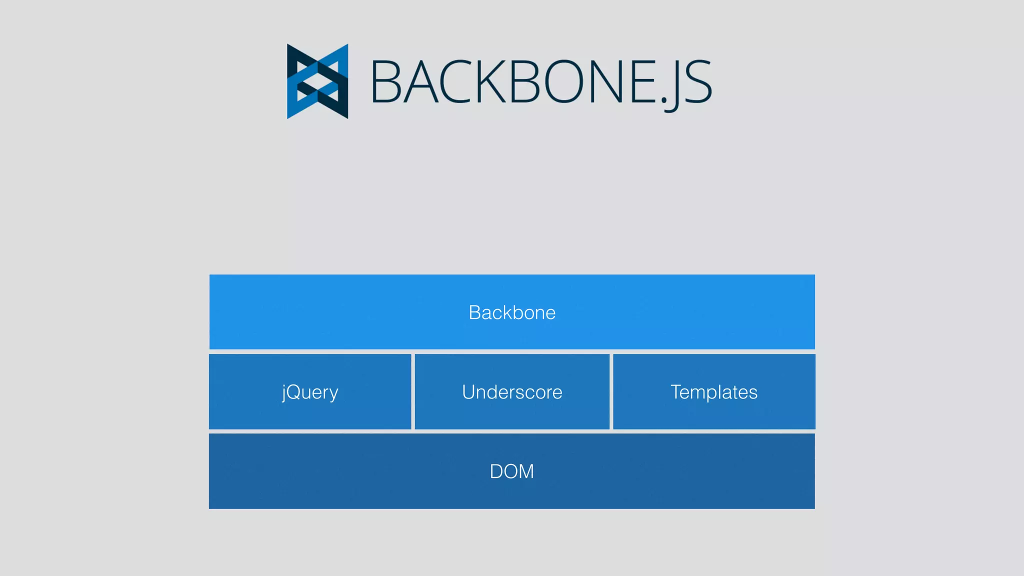 DOM
jQuery Underscore Templates
Backbone
 