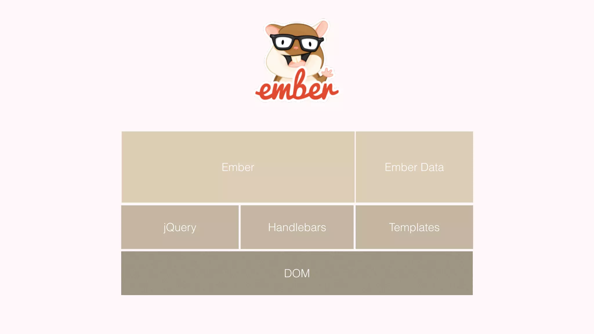 DOM
jQuery Handlebars Templates
Ember Ember Data
 