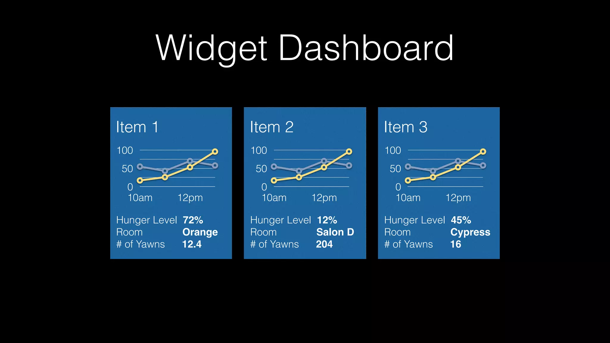 Widget Dashboard
Item 1
Hunger Level 72%
Room Orange
# of Yawns 12.4
0
50
100
10am 12pm
Item 2
Hunger Level 12%
Room Salon D
# of Yawns 204
0
50
100
10am 12pm
Item 3
Hunger Level 45%
Room Cypress
# of Yawns 16
0
50
100
10am 12pm
 