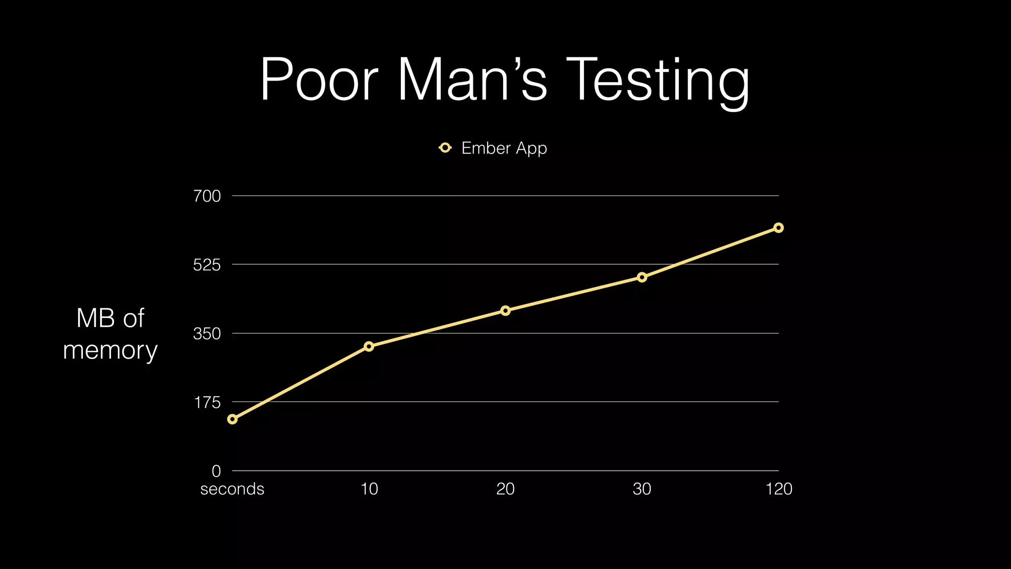 Poor Man’s Testing
0
175
350
525
700
seconds 10 20 30 120
Ember App
MB of
memory
 