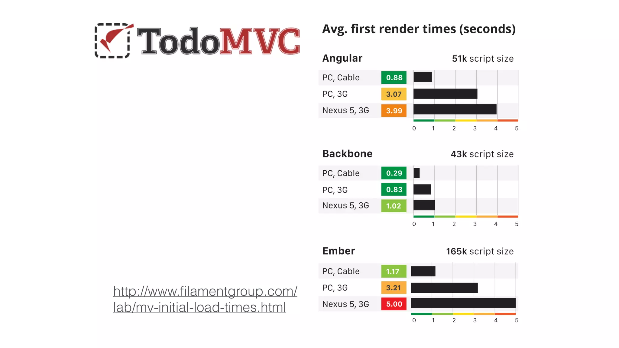 http://www.ﬁlamentgroup.com/
lab/mv-initial-load-times.html
 