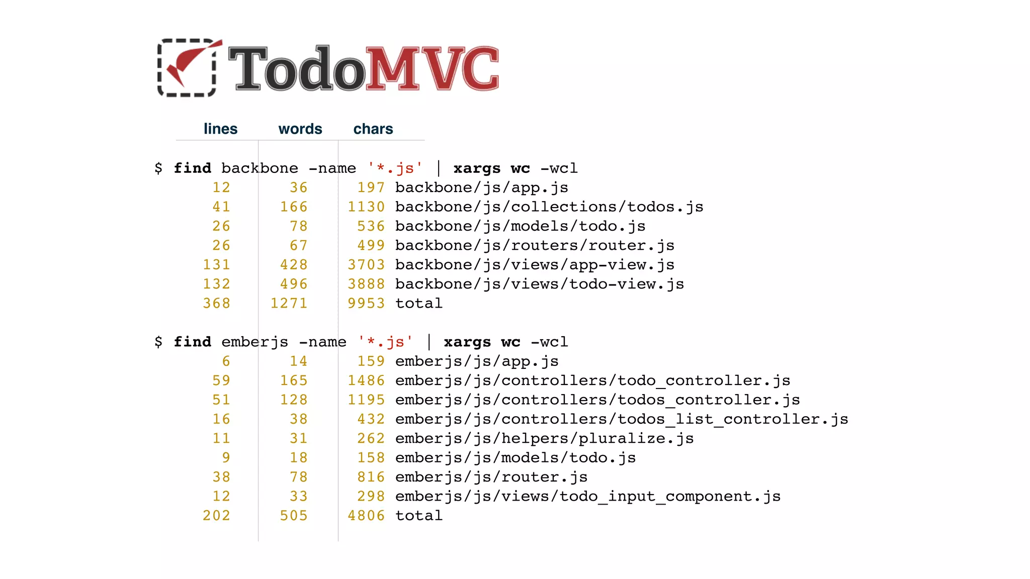 $ find backbone -name '*.js' | xargs wc -wcl
12 36 197 backbone/js/app.js
41 166 1130 backbone/js/collections/todos.js
26 78 536 backbone/js/models/todo.js
26 67 499 backbone/js/routers/router.js
131 428 3703 backbone/js/views/app-view.js
132 496 3888 backbone/js/views/todo-view.js
368 1271 9953 total
$ find emberjs -name '*.js' | xargs wc -wcl
6 14 159 emberjs/js/app.js
59 165 1486 emberjs/js/controllers/todo_controller.js
51 128 1195 emberjs/js/controllers/todos_controller.js
16 38 432 emberjs/js/controllers/todos_list_controller.js
11 31 262 emberjs/js/helpers/pluralize.js
9 18 158 emberjs/js/models/todo.js
38 78 816 emberjs/js/router.js
12 33 298 emberjs/js/views/todo_input_component.js
202 505 4806 total
lines words chars
 