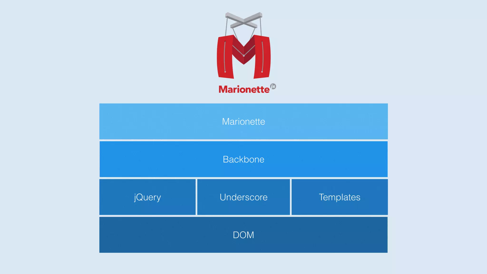 DOM
jQuery Underscore Templates
Backbone
Marionette
 