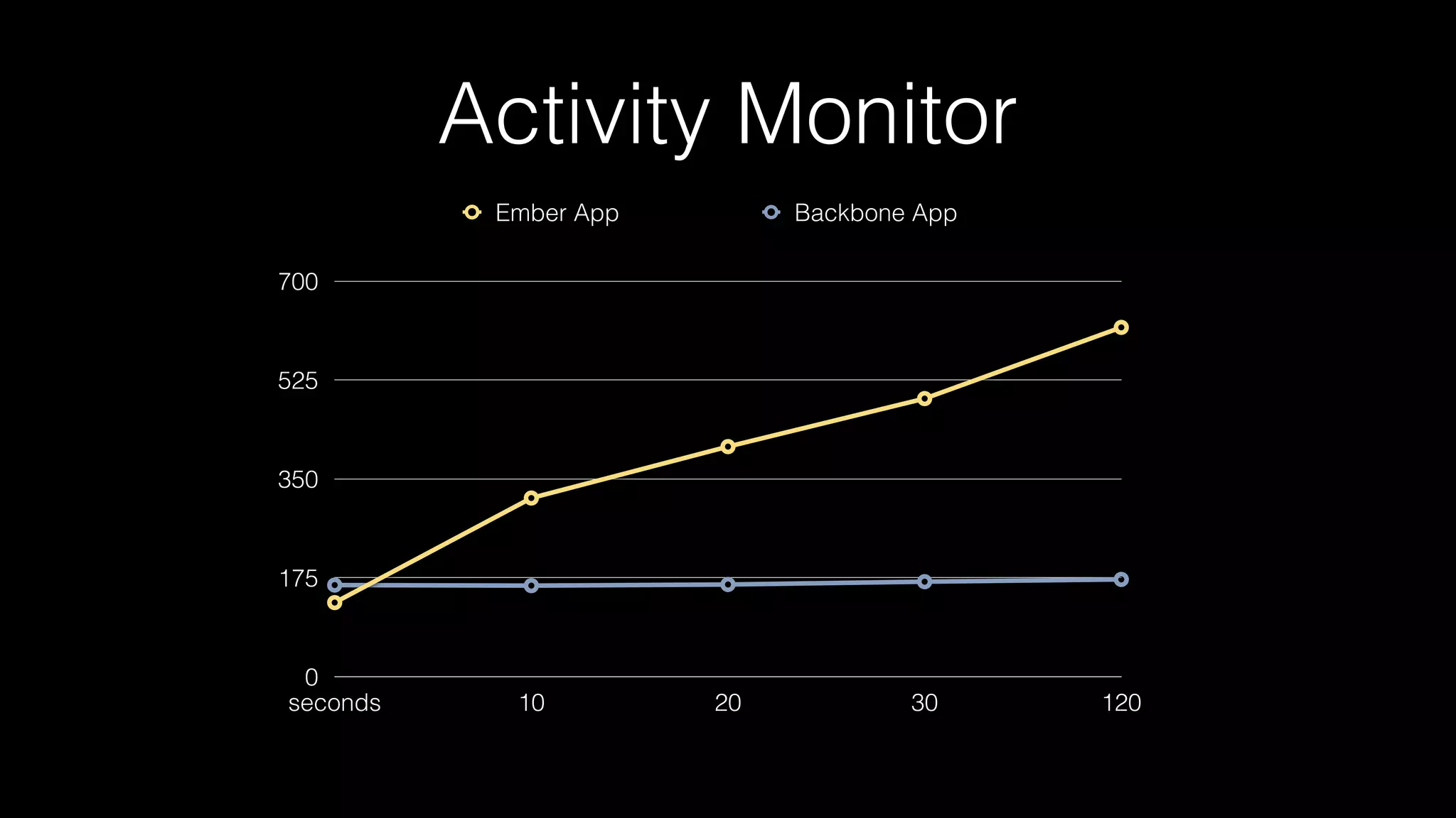 Activity Monitor
0
175
350
525
700
seconds 10 20 30 120
Ember App Backbone App
 
